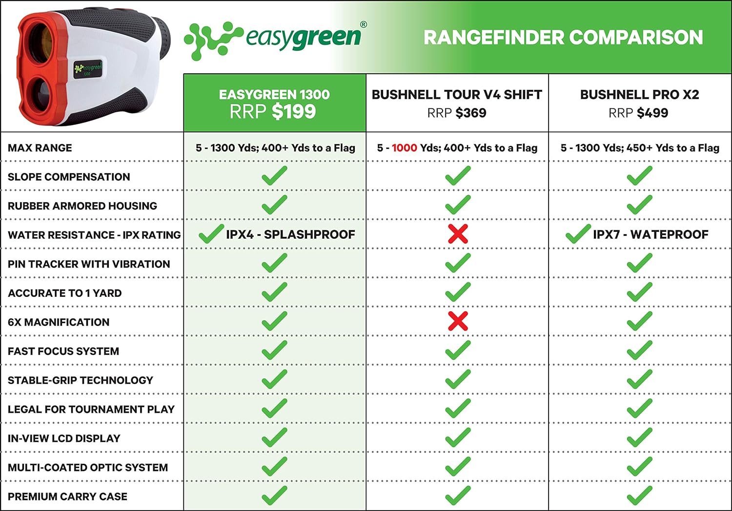 Easy Green 1,300 Yard Golf Rangefinder - With Vibrating Pin Lock  Slope Compensation Technology, White